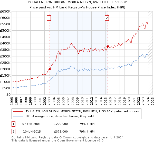 TY HALEN, LON BRIDIN, MORFA NEFYN, PWLLHELI, LL53 6BY: Price paid vs HM Land Registry's House Price Index