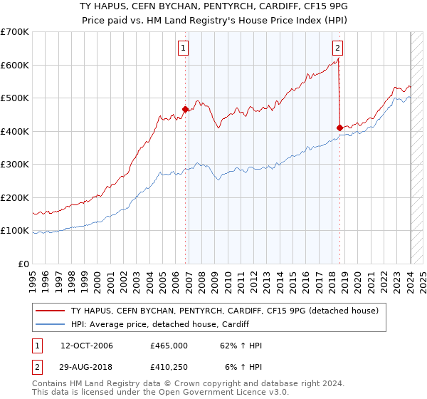 TY HAPUS, CEFN BYCHAN, PENTYRCH, CARDIFF, CF15 9PG: Price paid vs HM Land Registry's House Price Index