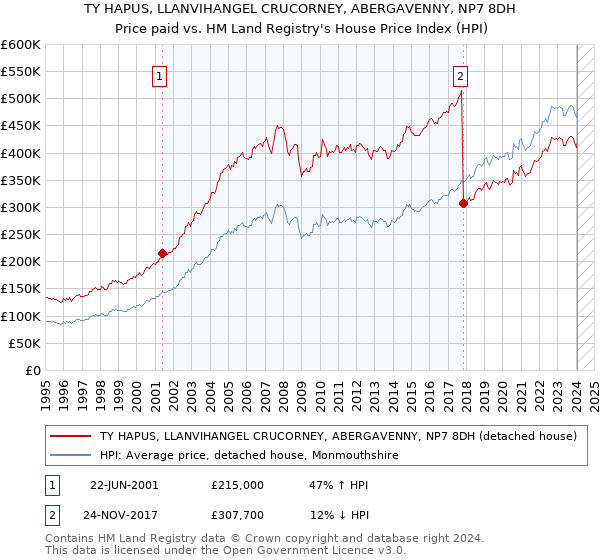 TY HAPUS, LLANVIHANGEL CRUCORNEY, ABERGAVENNY, NP7 8DH: Price paid vs HM Land Registry's House Price Index