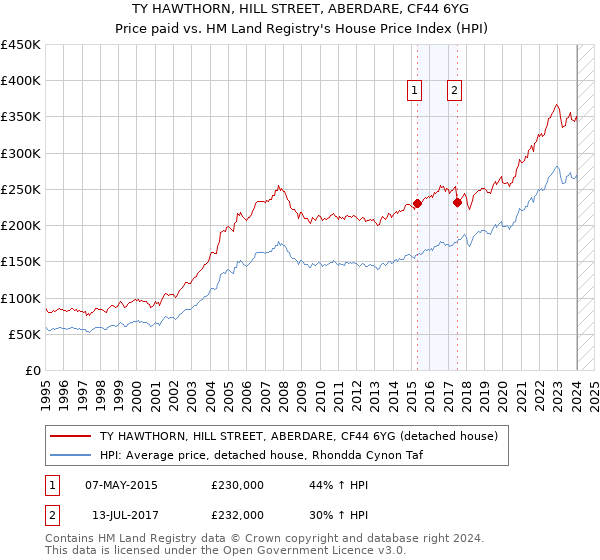 TY HAWTHORN, HILL STREET, ABERDARE, CF44 6YG: Price paid vs HM Land Registry's House Price Index