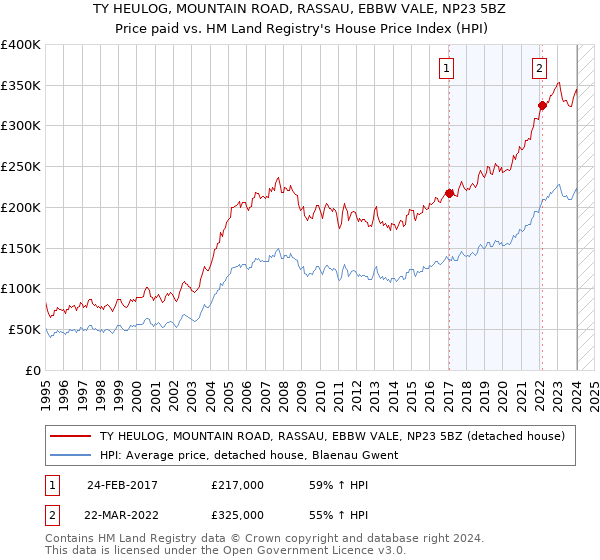 TY HEULOG, MOUNTAIN ROAD, RASSAU, EBBW VALE, NP23 5BZ: Price paid vs HM Land Registry's House Price Index