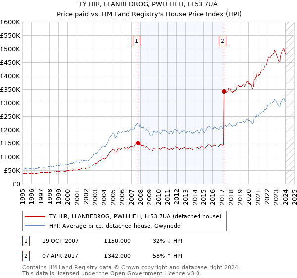TY HIR, LLANBEDROG, PWLLHELI, LL53 7UA: Price paid vs HM Land Registry's House Price Index