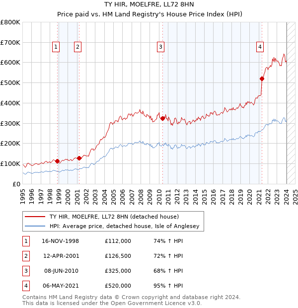 TY HIR, MOELFRE, LL72 8HN: Price paid vs HM Land Registry's House Price Index