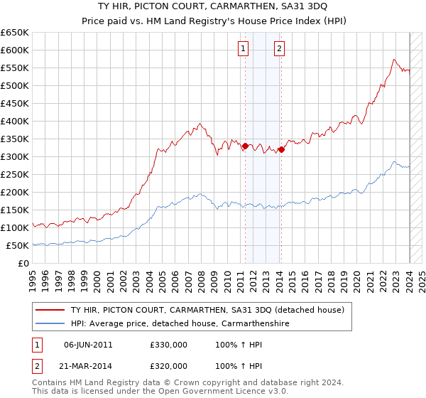 TY HIR, PICTON COURT, CARMARTHEN, SA31 3DQ: Price paid vs HM Land Registry's House Price Index