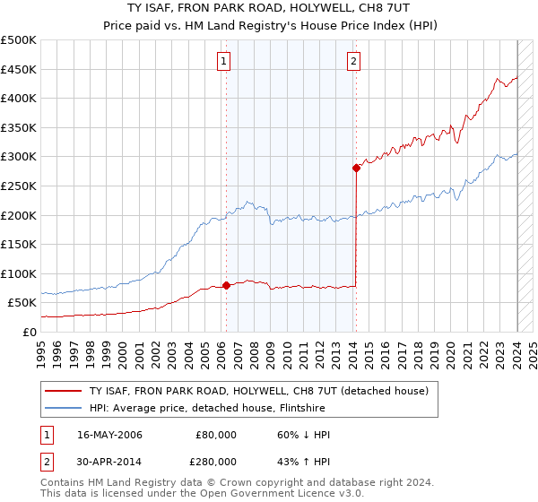 TY ISAF, FRON PARK ROAD, HOLYWELL, CH8 7UT: Price paid vs HM Land Registry's House Price Index