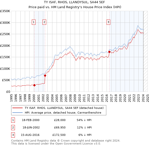 TY ISAF, RHOS, LLANDYSUL, SA44 5EF: Price paid vs HM Land Registry's House Price Index