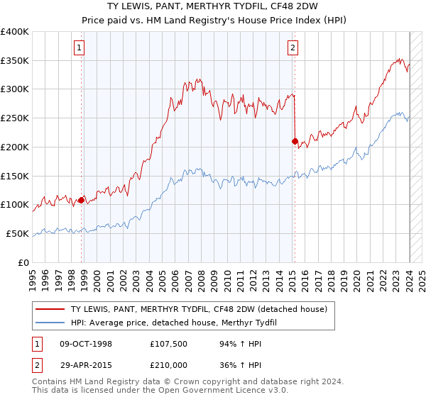 TY LEWIS, PANT, MERTHYR TYDFIL, CF48 2DW: Price paid vs HM Land Registry's House Price Index