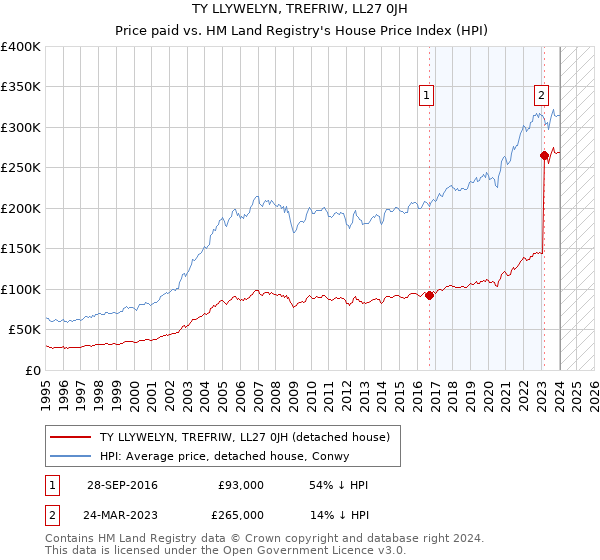 TY LLYWELYN, TREFRIW, LL27 0JH: Price paid vs HM Land Registry's House Price Index