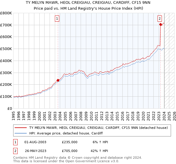 TY MELYN MAWR, HEOL CREIGIAU, CREIGIAU, CARDIFF, CF15 9NN: Price paid vs HM Land Registry's House Price Index