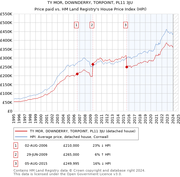 TY MOR, DOWNDERRY, TORPOINT, PL11 3JU: Price paid vs HM Land Registry's House Price Index