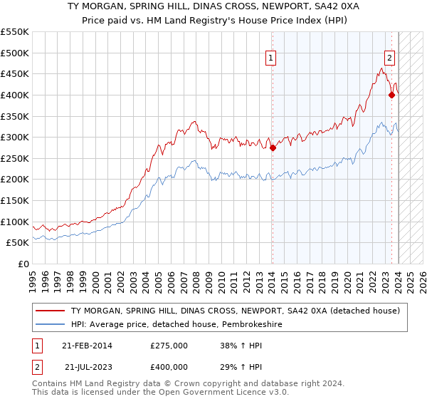TY MORGAN, SPRING HILL, DINAS CROSS, NEWPORT, SA42 0XA: Price paid vs HM Land Registry's House Price Index