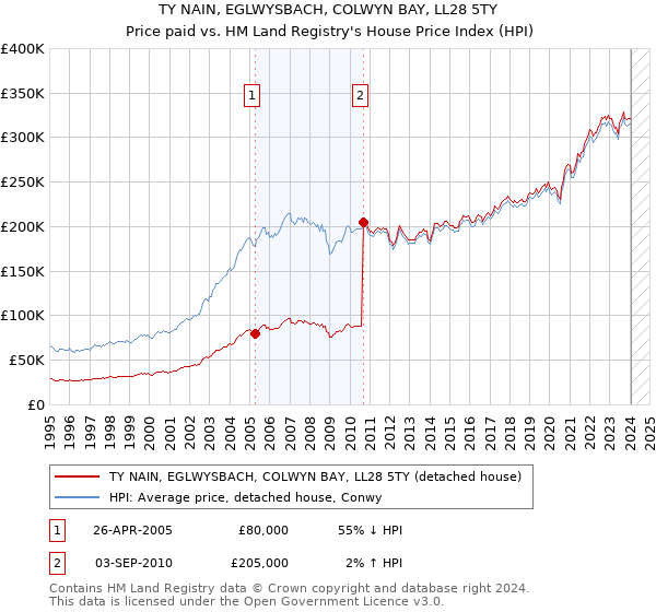 TY NAIN, EGLWYSBACH, COLWYN BAY, LL28 5TY: Price paid vs HM Land Registry's House Price Index