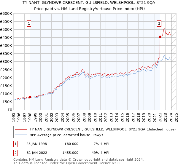 TY NANT, GLYNDWR CRESCENT, GUILSFIELD, WELSHPOOL, SY21 9QA: Price paid vs HM Land Registry's House Price Index