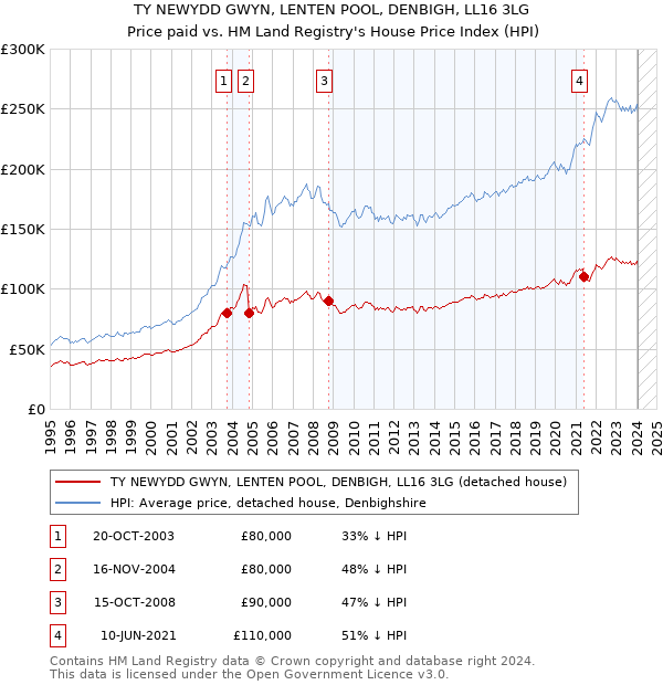 TY NEWYDD GWYN, LENTEN POOL, DENBIGH, LL16 3LG: Price paid vs HM Land Registry's House Price Index