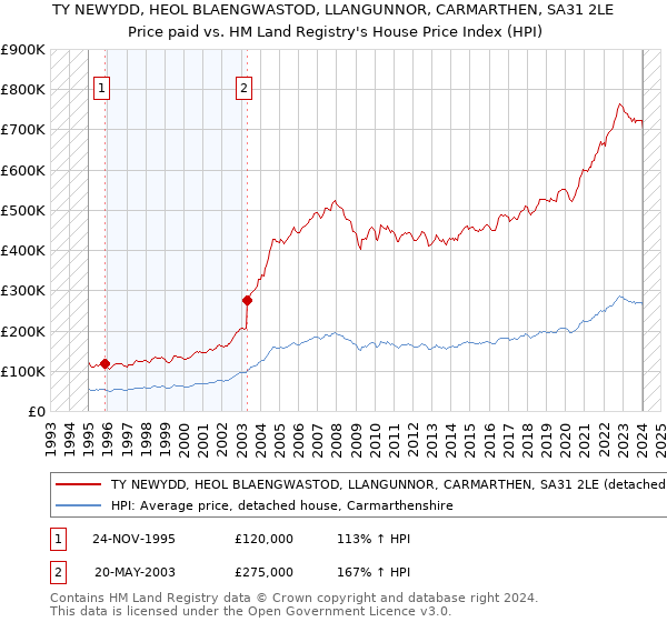 TY NEWYDD, HEOL BLAENGWASTOD, LLANGUNNOR, CARMARTHEN, SA31 2LE: Price paid vs HM Land Registry's House Price Index