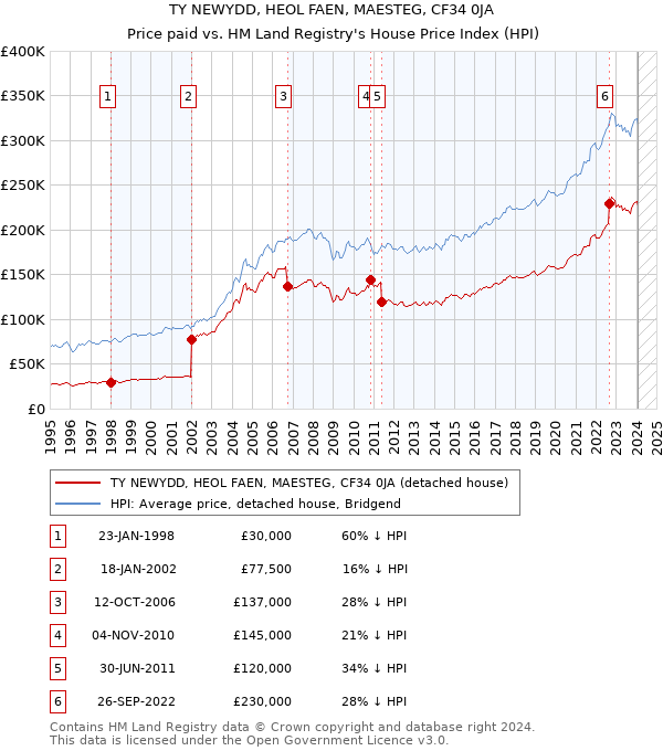 TY NEWYDD, HEOL FAEN, MAESTEG, CF34 0JA: Price paid vs HM Land Registry's House Price Index