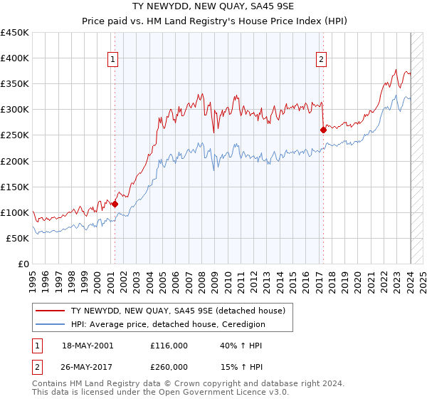 TY NEWYDD, NEW QUAY, SA45 9SE: Price paid vs HM Land Registry's House Price Index
