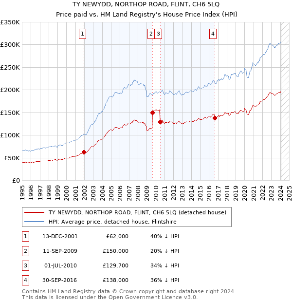 TY NEWYDD, NORTHOP ROAD, FLINT, CH6 5LQ: Price paid vs HM Land Registry's House Price Index