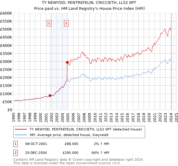 TY NEWYDD, PENTREFELIN, CRICCIETH, LL52 0PT: Price paid vs HM Land Registry's House Price Index