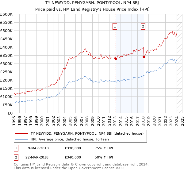 TY NEWYDD, PENYGARN, PONTYPOOL, NP4 8BJ: Price paid vs HM Land Registry's House Price Index