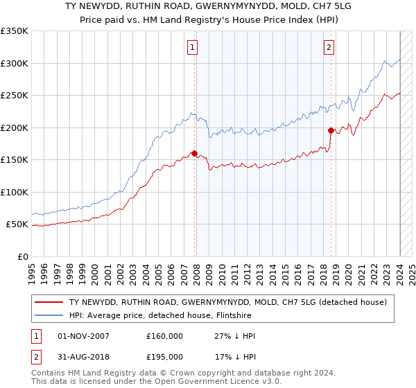 TY NEWYDD, RUTHIN ROAD, GWERNYMYNYDD, MOLD, CH7 5LG: Price paid vs HM Land Registry's House Price Index