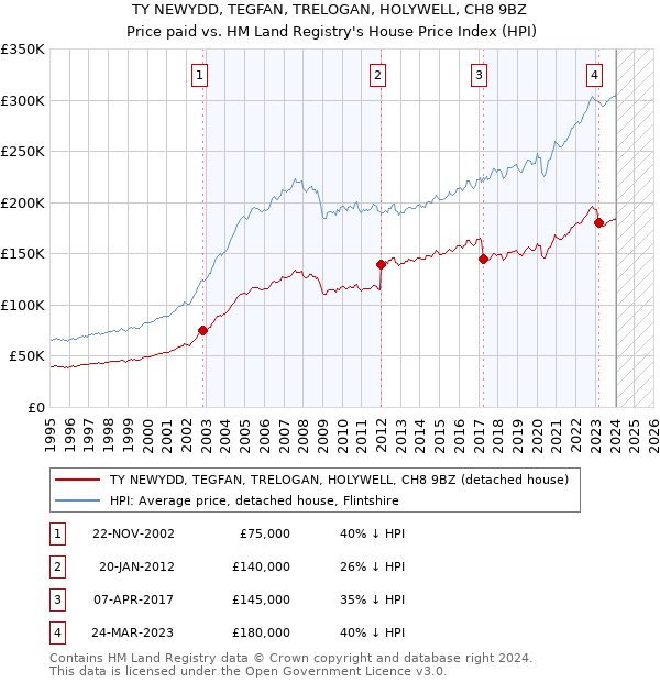 TY NEWYDD, TEGFAN, TRELOGAN, HOLYWELL, CH8 9BZ: Price paid vs HM Land Registry's House Price Index