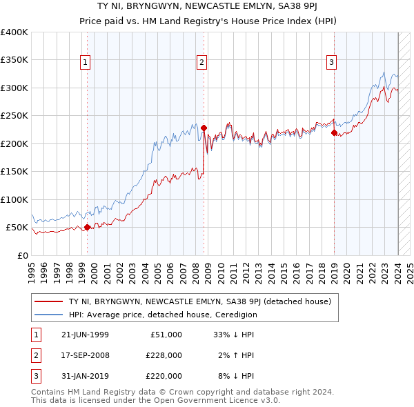 TY NI, BRYNGWYN, NEWCASTLE EMLYN, SA38 9PJ: Price paid vs HM Land Registry's House Price Index
