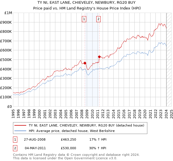 TY NI, EAST LANE, CHIEVELEY, NEWBURY, RG20 8UY: Price paid vs HM Land Registry's House Price Index