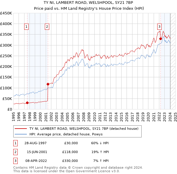 TY NI, LAMBERT ROAD, WELSHPOOL, SY21 7BP: Price paid vs HM Land Registry's House Price Index