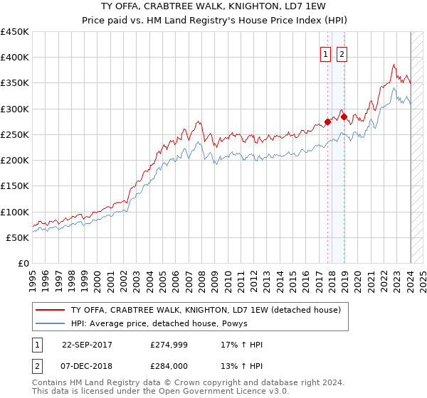 TY OFFA, CRABTREE WALK, KNIGHTON, LD7 1EW: Price paid vs HM Land Registry's House Price Index