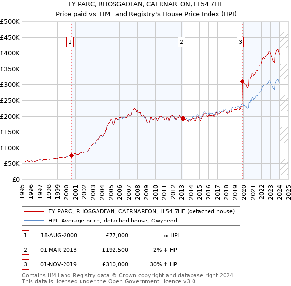 TY PARC, RHOSGADFAN, CAERNARFON, LL54 7HE: Price paid vs HM Land Registry's House Price Index