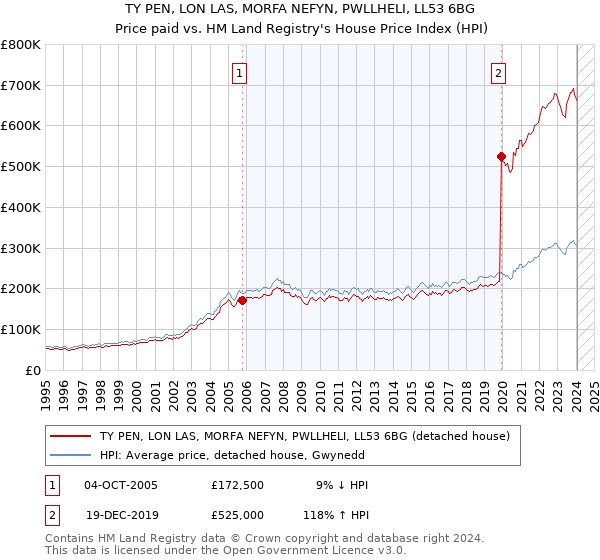 TY PEN, LON LAS, MORFA NEFYN, PWLLHELI, LL53 6BG: Price paid vs HM Land Registry's House Price Index