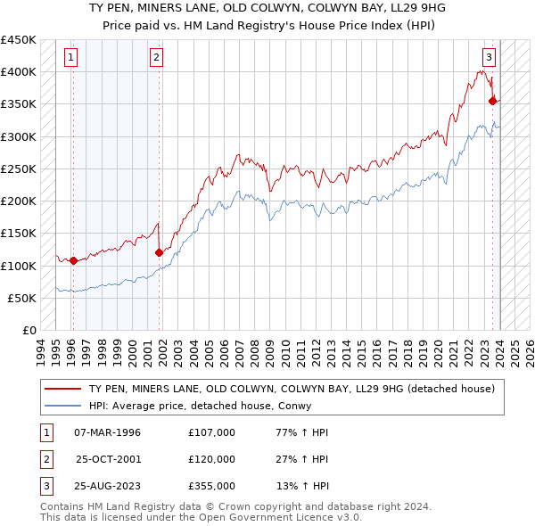 TY PEN, MINERS LANE, OLD COLWYN, COLWYN BAY, LL29 9HG: Price paid vs HM Land Registry's House Price Index