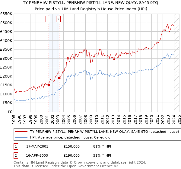 TY PENRHIW PISTYLL, PENRHIW PISTYLL LANE, NEW QUAY, SA45 9TQ: Price paid vs HM Land Registry's House Price Index