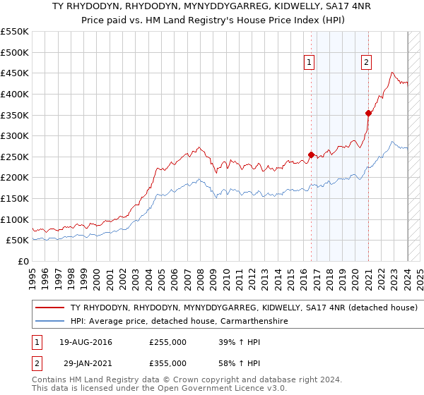 TY RHYDODYN, RHYDODYN, MYNYDDYGARREG, KIDWELLY, SA17 4NR: Price paid vs HM Land Registry's House Price Index