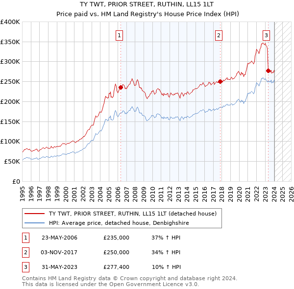 TY TWT, PRIOR STREET, RUTHIN, LL15 1LT: Price paid vs HM Land Registry's House Price Index