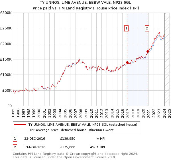 TY UNNOS, LIME AVENUE, EBBW VALE, NP23 6GL: Price paid vs HM Land Registry's House Price Index