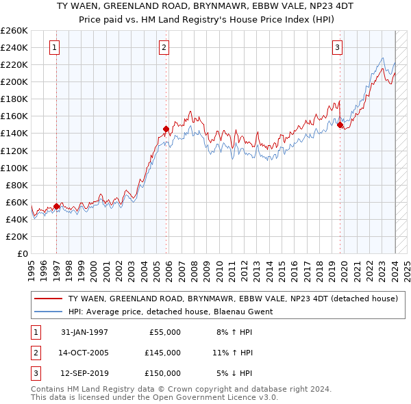 TY WAEN, GREENLAND ROAD, BRYNMAWR, EBBW VALE, NP23 4DT: Price paid vs HM Land Registry's House Price Index