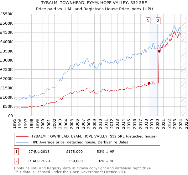 TYBALM, TOWNHEAD, EYAM, HOPE VALLEY, S32 5RE: Price paid vs HM Land Registry's House Price Index