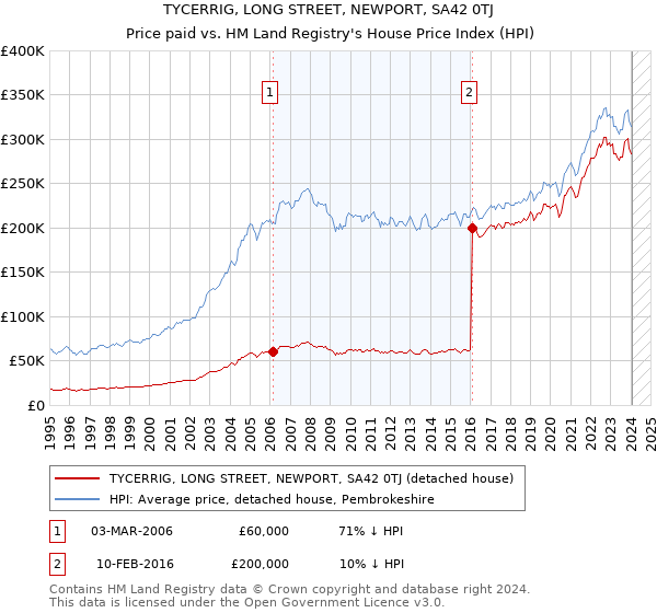 TYCERRIG, LONG STREET, NEWPORT, SA42 0TJ: Price paid vs HM Land Registry's House Price Index