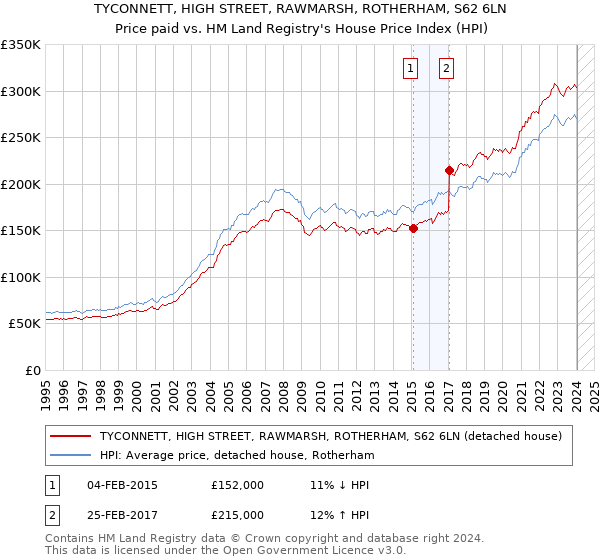 TYCONNETT, HIGH STREET, RAWMARSH, ROTHERHAM, S62 6LN: Price paid vs HM Land Registry's House Price Index