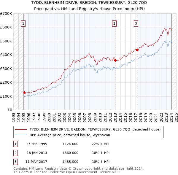 TYDD, BLENHEIM DRIVE, BREDON, TEWKESBURY, GL20 7QQ: Price paid vs HM Land Registry's House Price Index