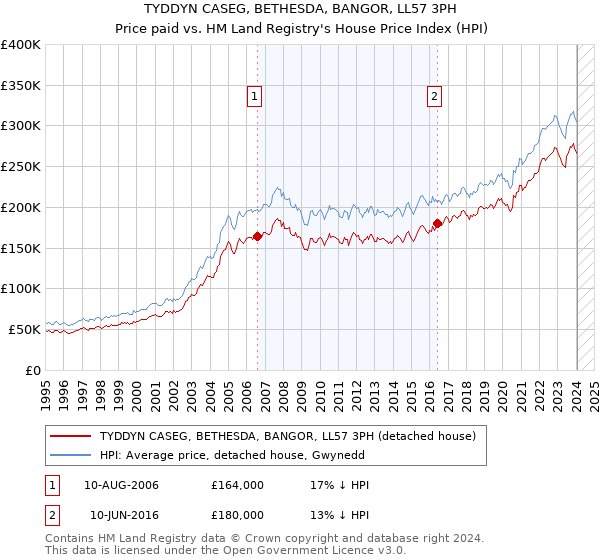 TYDDYN CASEG, BETHESDA, BANGOR, LL57 3PH: Price paid vs HM Land Registry's House Price Index