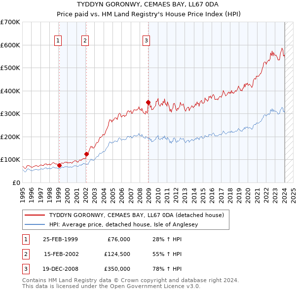 TYDDYN GORONWY, CEMAES BAY, LL67 0DA: Price paid vs HM Land Registry's House Price Index