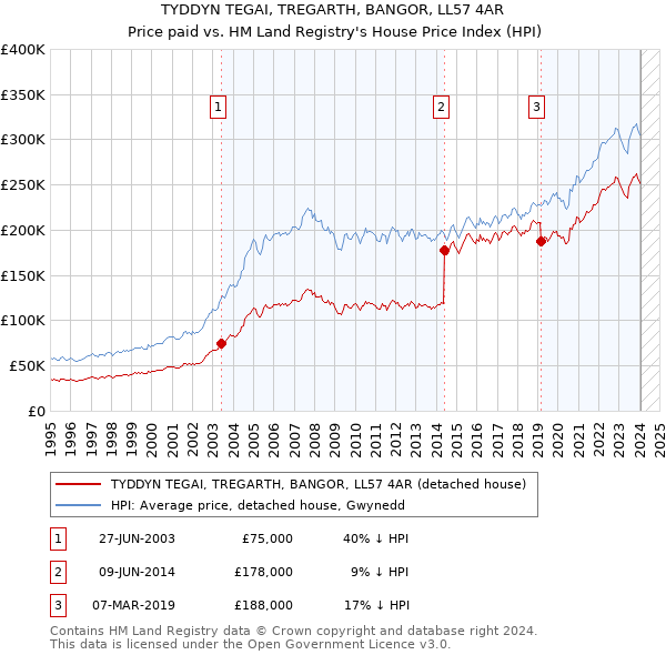 TYDDYN TEGAI, TREGARTH, BANGOR, LL57 4AR: Price paid vs HM Land Registry's House Price Index