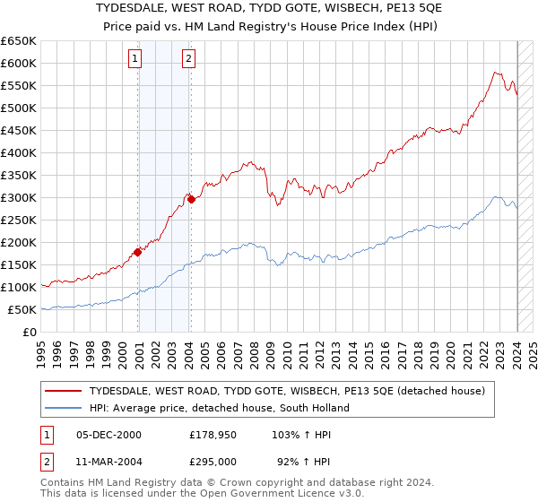 TYDESDALE, WEST ROAD, TYDD GOTE, WISBECH, PE13 5QE: Price paid vs HM Land Registry's House Price Index