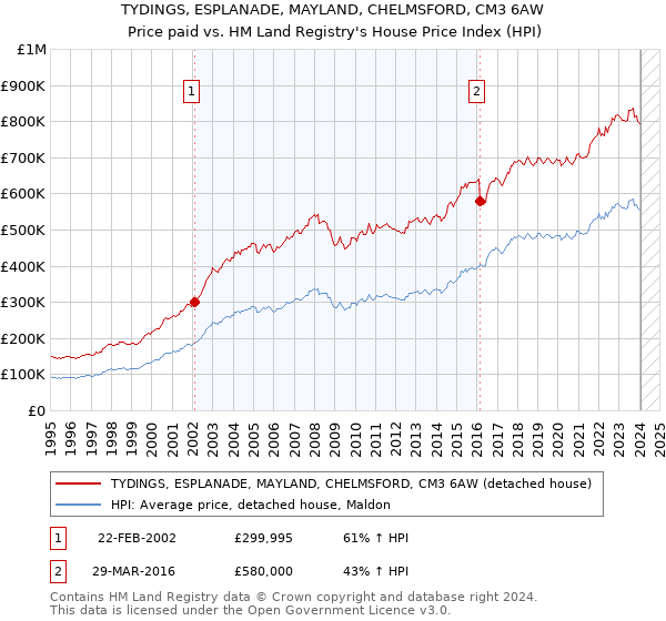 TYDINGS, ESPLANADE, MAYLAND, CHELMSFORD, CM3 6AW: Price paid vs HM Land Registry's House Price Index