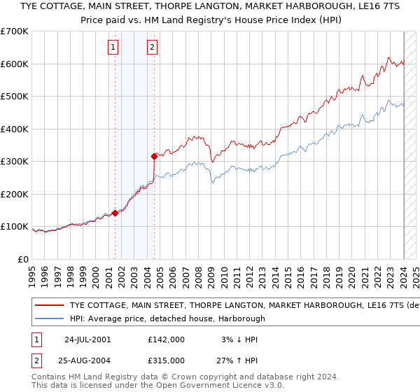TYE COTTAGE, MAIN STREET, THORPE LANGTON, MARKET HARBOROUGH, LE16 7TS: Price paid vs HM Land Registry's House Price Index