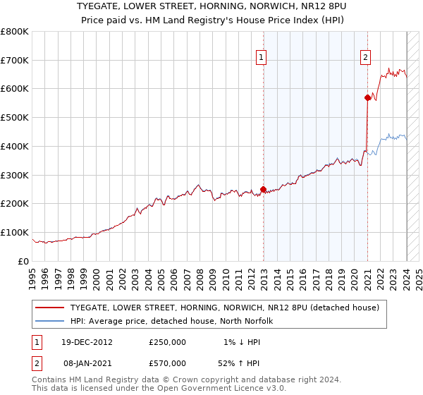 TYEGATE, LOWER STREET, HORNING, NORWICH, NR12 8PU: Price paid vs HM Land Registry's House Price Index