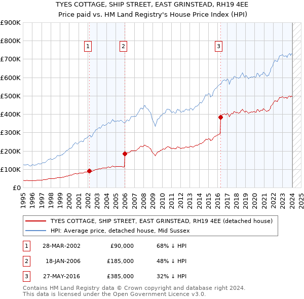 TYES COTTAGE, SHIP STREET, EAST GRINSTEAD, RH19 4EE: Price paid vs HM Land Registry's House Price Index